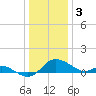 Tide chart for Deep Neck Point, Broad Creek, Chesapeake Bay, Maryland on 2023/01/3