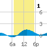 Tide chart for Deep Neck Point, Broad Creek, Chesapeake Bay, Maryland on 2023/02/1