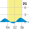 Tide chart for Deep Neck Point, Broad Creek, Chesapeake Bay, Maryland on 2023/02/21