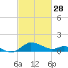 Tide chart for Deep Neck Point, Broad Creek, Chesapeake Bay, Maryland on 2023/02/28