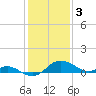 Tide chart for Deep Neck Point, Broad Creek, Chesapeake Bay, Maryland on 2023/02/3