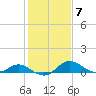 Tide chart for Deep Neck Point, Broad Creek, Chesapeake Bay, Maryland on 2023/02/7