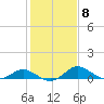 Tide chart for Deep Neck Point, Broad Creek, Chesapeake Bay, Maryland on 2023/02/8