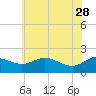 Tide chart for Deep Neck Point, Broad Creek, Chesapeake Bay, Maryland on 2023/05/28