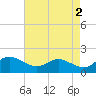 Tide chart for Deep Neck Point, Broad Creek, Chesapeake Bay, Maryland on 2023/05/2