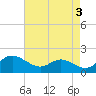 Tide chart for Deep Neck Point, Broad Creek, Chesapeake Bay, Maryland on 2023/05/3