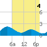 Tide chart for Deep Neck Point, Broad Creek, Chesapeake Bay, Maryland on 2023/05/4