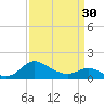 Tide chart for Deep Neck Point, Broad Creek, Chesapeake Bay, Maryland on 2024/03/30