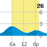 Tide chart for Deep Neck Point, Broad Creek, Chesapeake Bay, Maryland on 2024/04/26