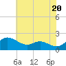 Tide chart for Deep Neck Point, Broad Creek, Chesapeake Bay, Maryland on 2024/05/20