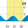 Tide chart for Deerfield Beach, Hillsboro River, Florida on 2021/06/12