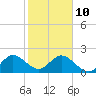 Tide chart for Deerfield Beach, florida on 2022/01/10