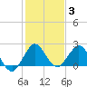 Tide chart for Deerfield Beach, florida on 2022/01/3