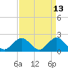 Tide chart for Deerfield Beach, Hillsboro River, Florida on 2022/04/13