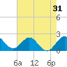 Tide chart for Deerfield Beach, Hillsboro River, Florida on 2022/05/31