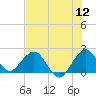 Tide chart for Deerfield Beach, florida on 2022/07/12