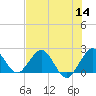 Tide chart for Deerfield Beach, florida on 2022/07/14