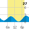 Tide chart for Deerfield Beach, florida on 2022/07/27