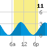Tide chart for Deerfield Beach, Hillsboro River, Florida on 2022/09/11
