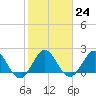 Tide chart for Deerfield Beach, Hillsboro River, Florida on 2023/01/24