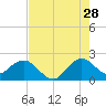 Tide chart for Deerfield Beach, Hillsboro River, Florida on 2023/07/28