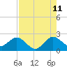 Tide chart for Deerfield Beach, Hillsboro River, Florida on 2023/08/11