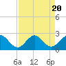 Tide chart for Deerfield Beach, Hillsboro River, Florida on 2023/08/20