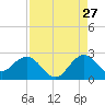 Tide chart for Deerfield Beach, Hillsboro River, Florida on 2023/08/27