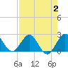 Tide chart for Deerfield Beach, Hillsboro River, Florida on 2023/08/2