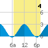 Tide chart for Deerfield Beach, Hillsboro River, Florida on 2023/08/4