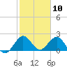 Tide chart for Deerfield Beach, Hillsboro River, Florida on 2024/01/10
