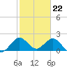 Tide chart for Deerfield Beach, Hillsboro River, Florida on 2024/01/22