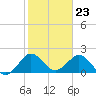 Tide chart for Deerfield Beach, Hillsboro River, Florida on 2024/01/23