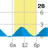 Tide chart for Deerfield Beach, Hillsboro River, Florida on 2024/01/28