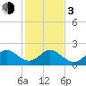 Tide chart for Deerfield Beach, Hillsboro River, Florida on 2024/01/3