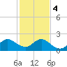 Tide chart for Deerfield Beach, Hillsboro River, Florida on 2024/01/4