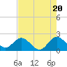 Tide chart for Deerfield Beach, Hillsboro River, Florida on 2024/05/20