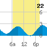Tide chart for Deerfield Beach, Hillsboro River, Florida on 2024/05/22