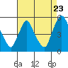 Tide chart for Delaware City Branch Channel bridge, Delaware on 2022/08/23