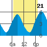 Tide chart for Branch Channel bridge, Christina River, Delaware on 2022/09/21