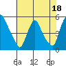 Tide chart for Branch Channel bridge, Christina River, Delaware on 2023/07/18