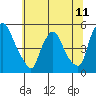 Tide chart for Delaware City, Christina River, Delaware on 2021/06/11
