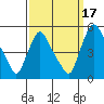 Tide chart for Delaware City, Christina River, Delaware on 2021/09/17