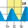 Tide chart for Delaware City, Christina River, Delaware on 2021/09/18