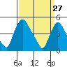 Tide chart for Delaware City, Christina River, Delaware on 2022/03/27