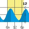 Tide chart for Delaware City, Christina River, Delaware on 2022/04/12