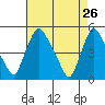 Tide chart for Delaware City, Christina River, Delaware on 2022/04/26