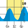 Tide chart for Delaware City, Christina River, Delaware on 2022/06/10