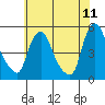 Tide chart for Delaware City, Christina River, Delaware on 2022/06/11