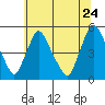 Tide chart for Delaware City, Christina River, Delaware on 2022/06/24